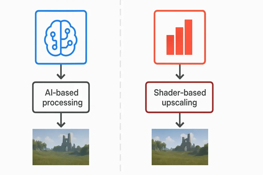 Diagram explaining the difference between DLSS and FSR upscaling technology
