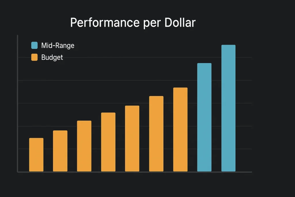 Performance per dollar value proposition chart for mid-range and budget gaming PC graphics cards